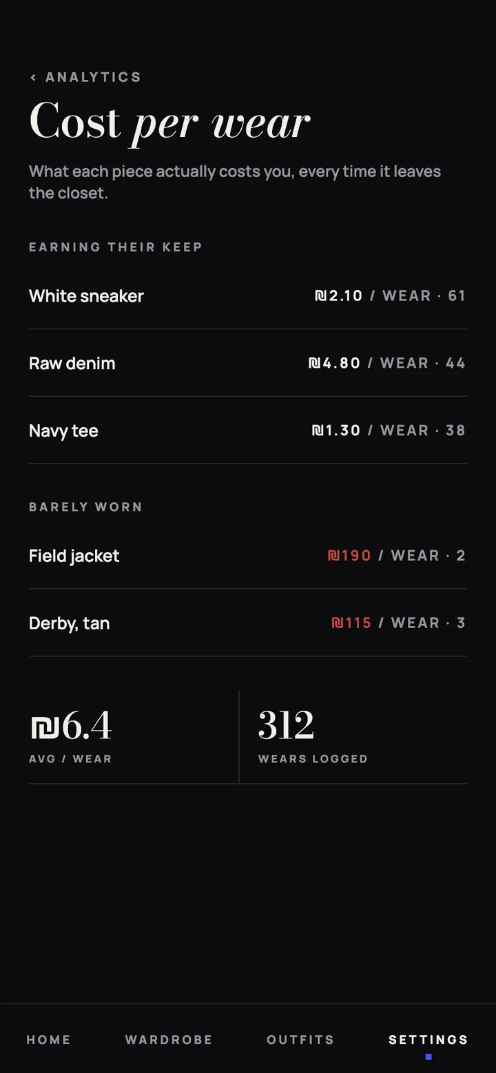PeakClothes screen: Cost per wear — The pieces earning their keep and the ones that are not.