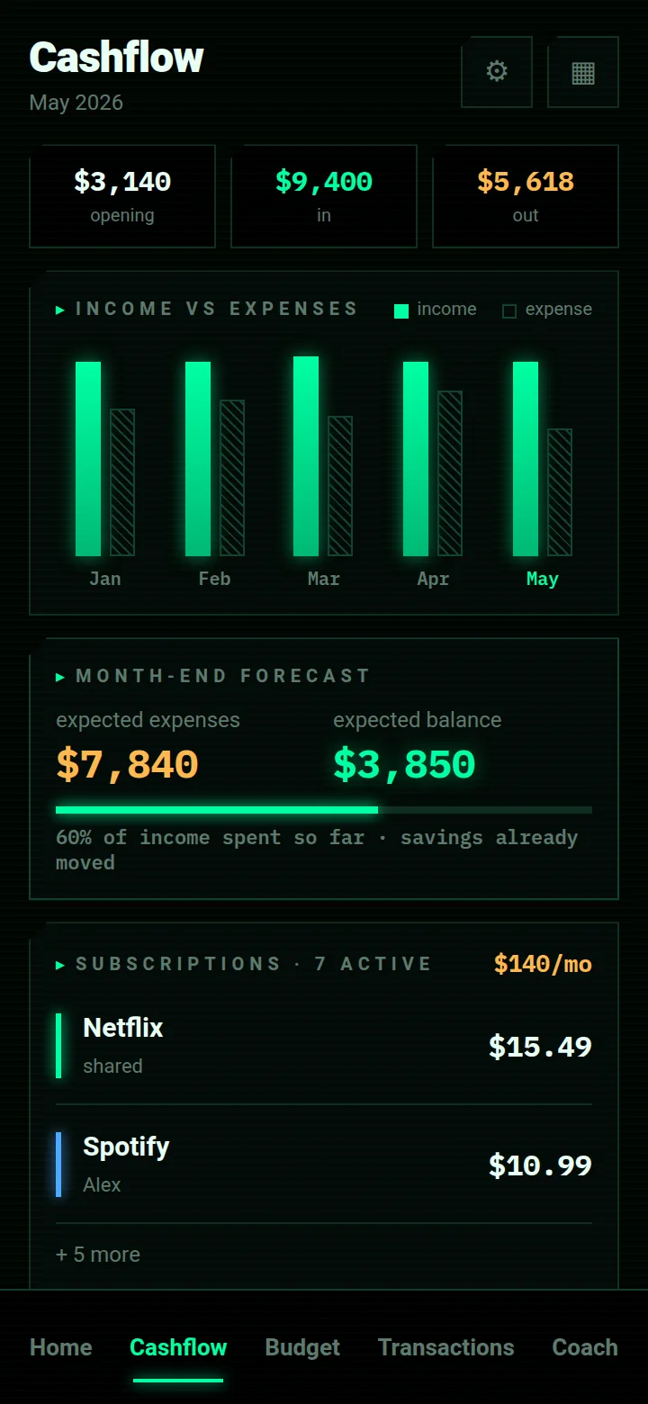 PeakFinance screen: Cashflow — Income against expenses month by month, the month-end forecast, and the subscriptions.