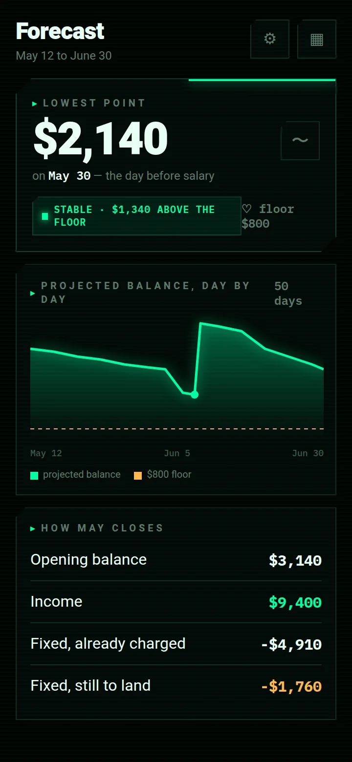 PeakFinance screen: Forecast — Fifty days of projected balance, the low point before the next salary, and the margin above the floor.