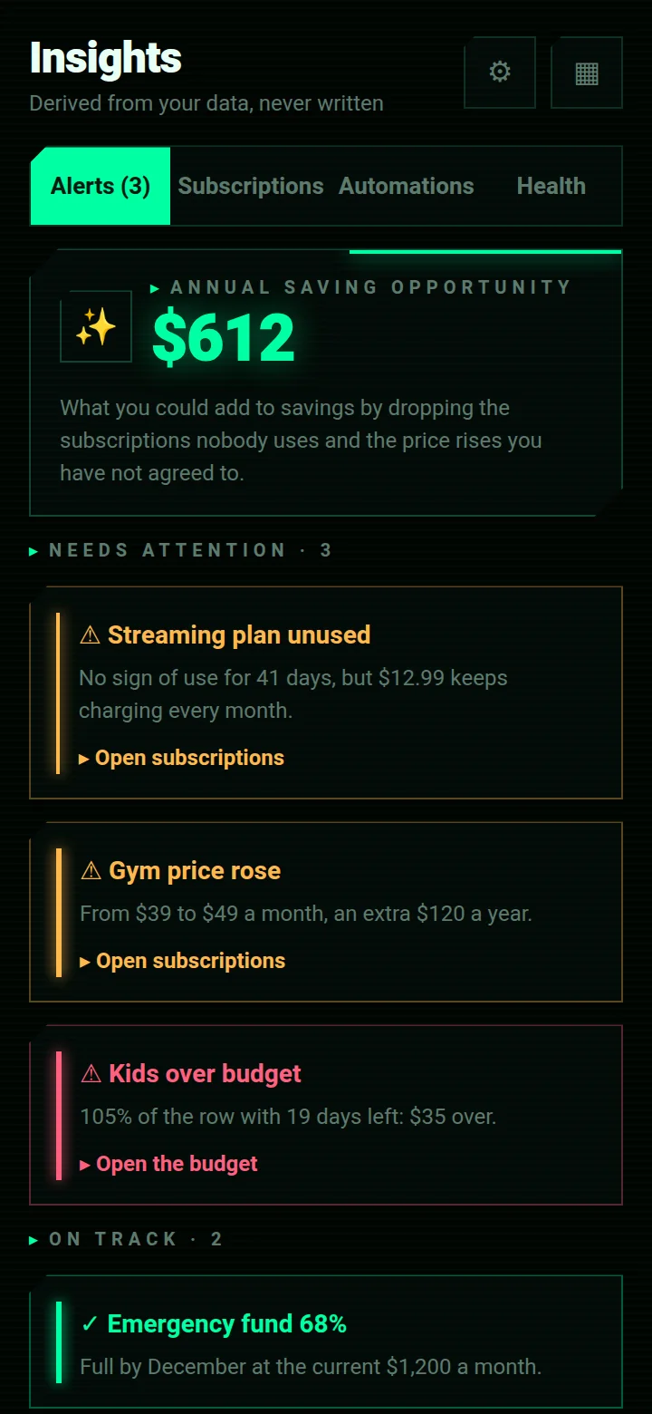 PeakFinance screen: Insights — The annual saving opportunity, and alerts derived from the ledger: an unused plan, a price rise, an overspent row.