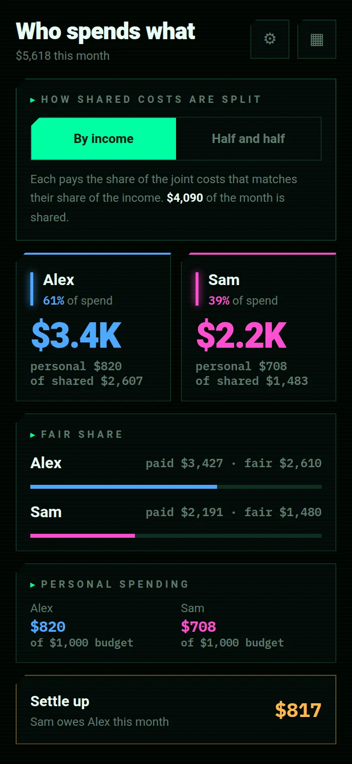 PeakFinance screen: Who spends what — Each person's share of the month, personal against shared, the fair share and the settlement.