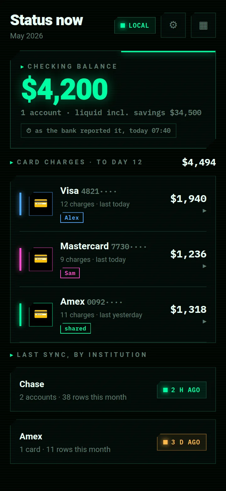 PeakFinance screen: Status now — The balance as the bank last reported it, each card's charges so far, and when each institution last synced.