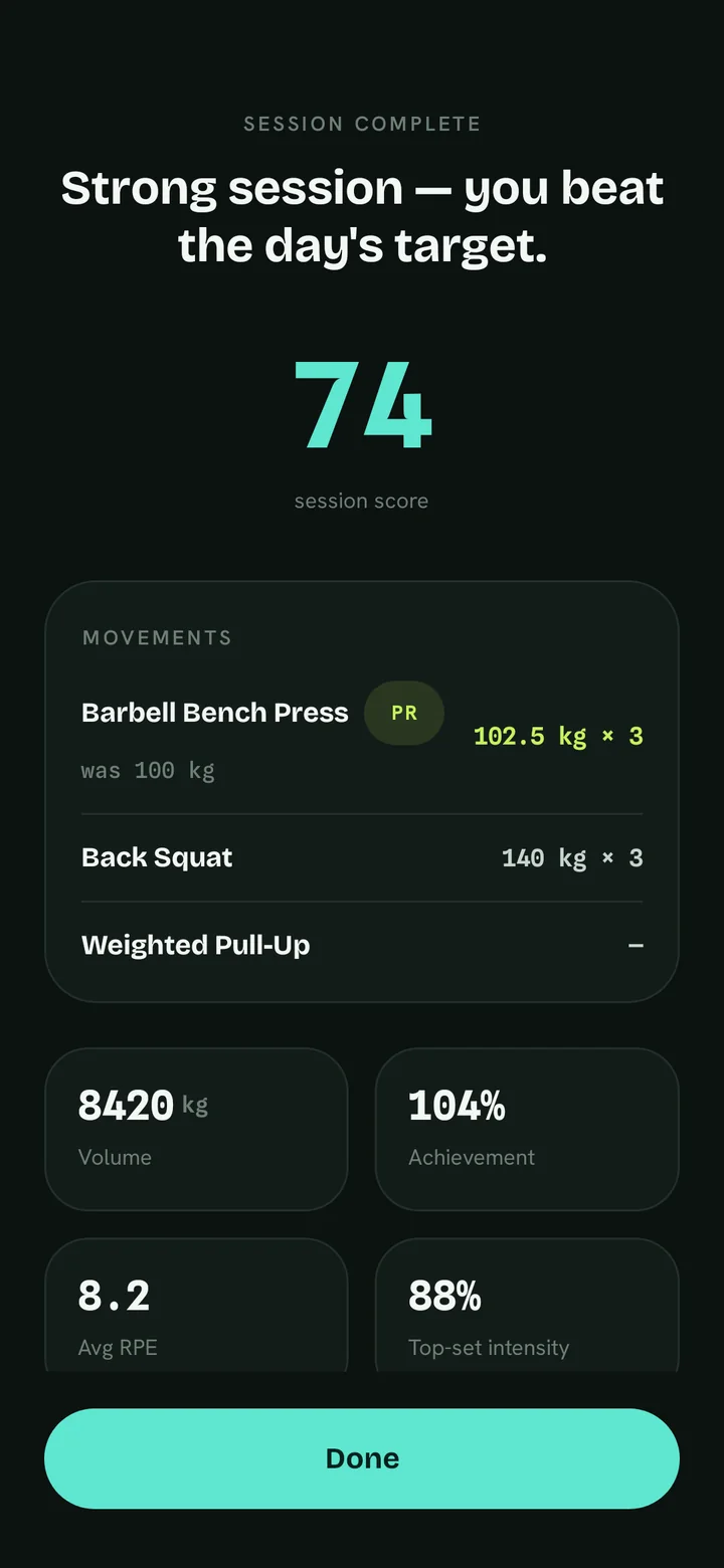 PeakU screen: Session summary — Volume, PRs and a session score when you finish.