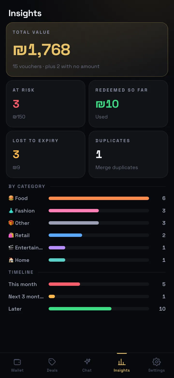 PeakVoucher screen: Insights — Held, at risk, redeemed and lost to expiry, by category.